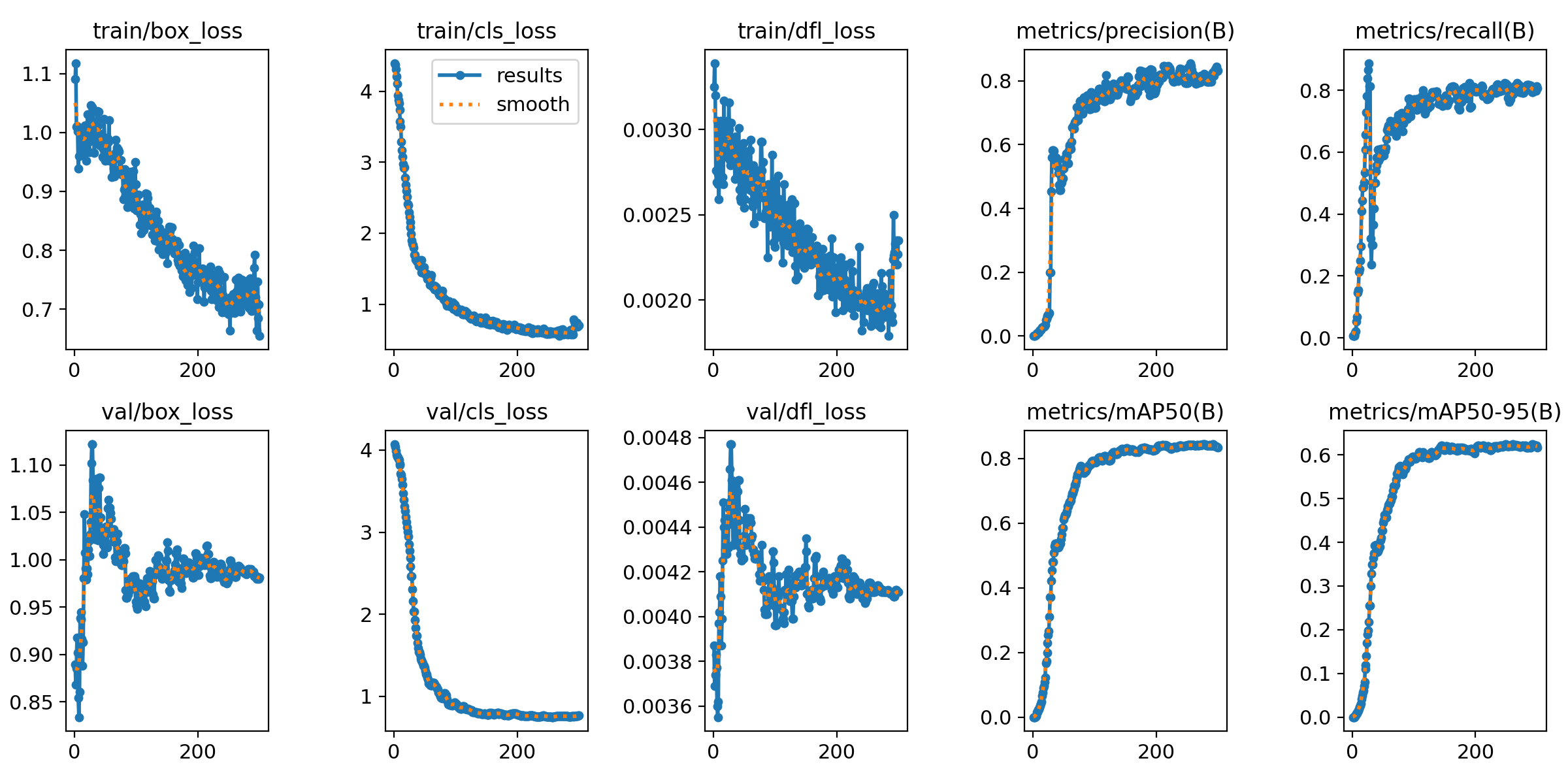 Curves of training results per epoch.