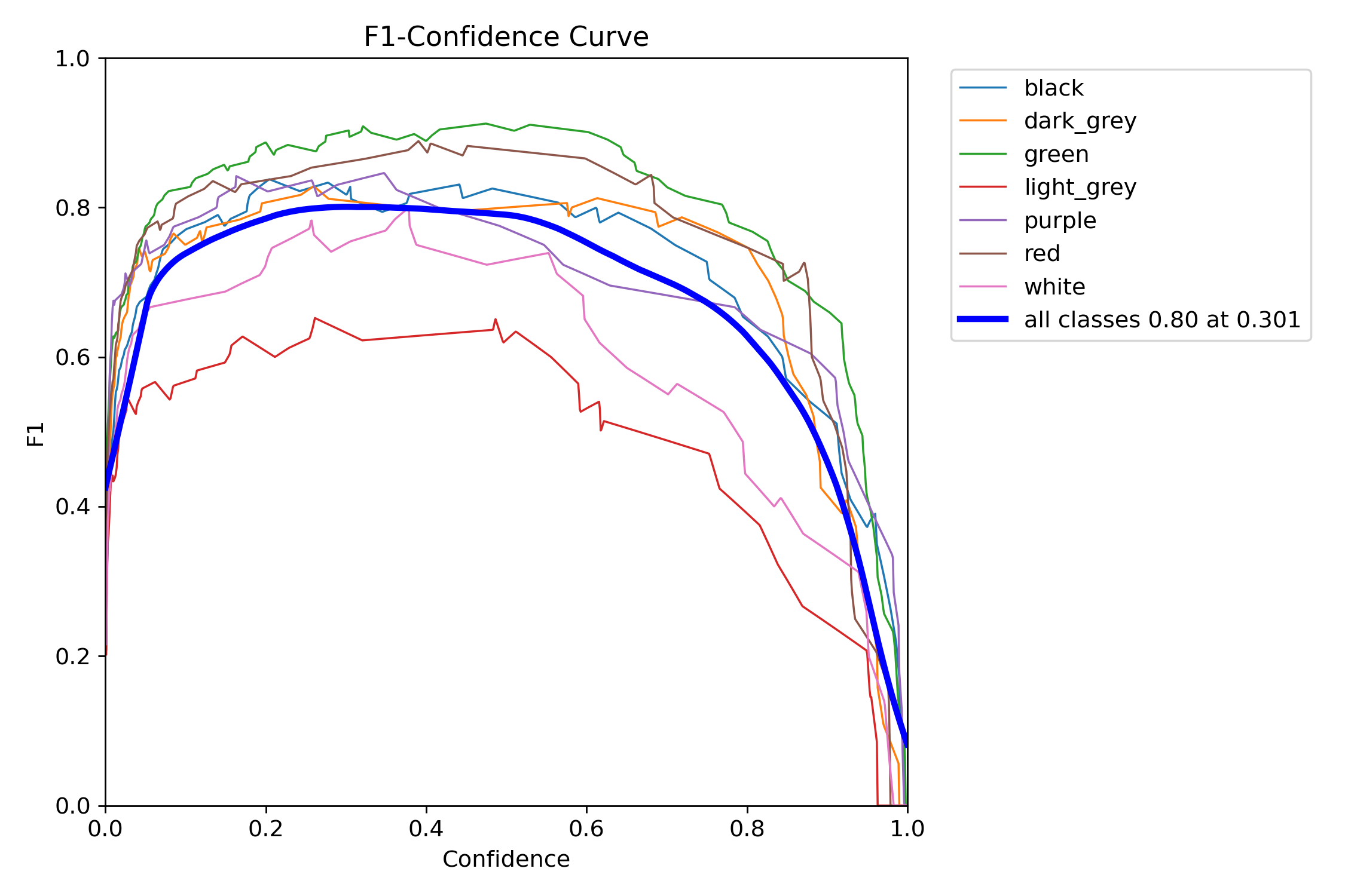 BoxF1 curve