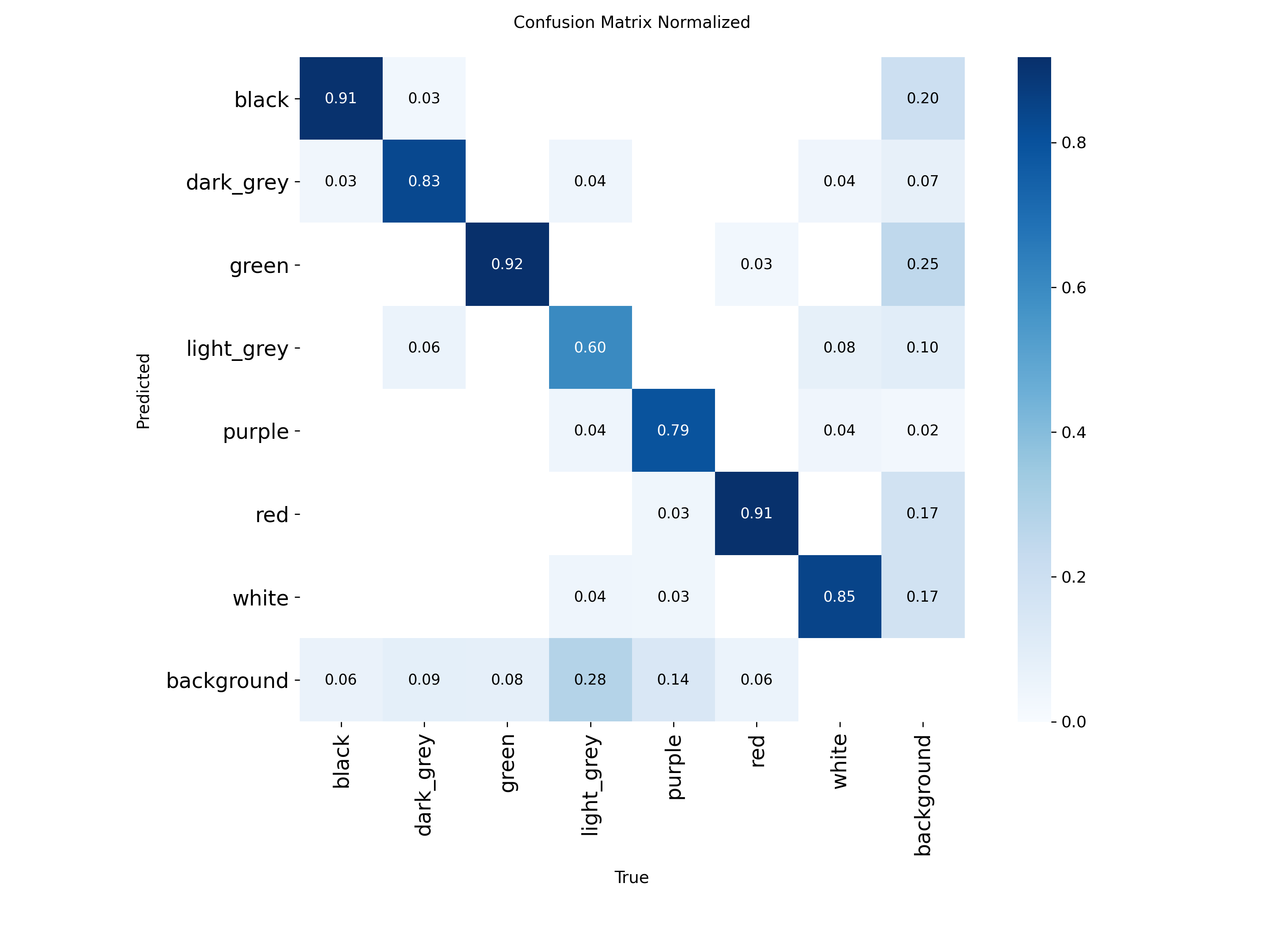 Normalized confusion matrix.