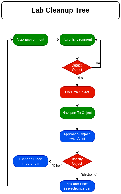 Global Behavior tree of the entire system