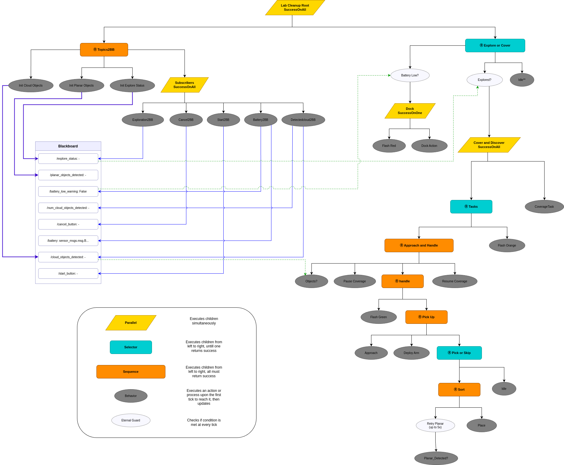 Global behavior tree of the entire system