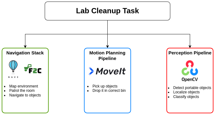How each task fits into the whole system
